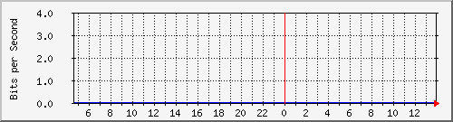 163.27.75.254_eth_1_0_6 Traffic Graph