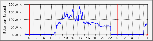 163.27.75.254_eth_1_0_9 Traffic Graph