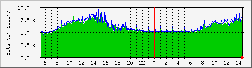 163.27.75.254_interface_vlan_1 Traffic Graph