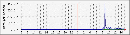163.27.114.254_eth_1_0_28 Traffic Graph