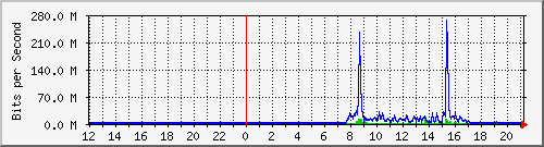 163.27.114.254_eth_1_0_3 Traffic Graph