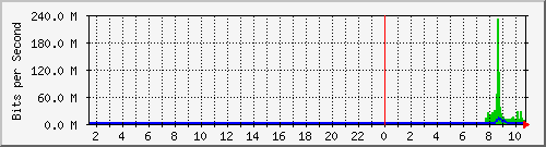 163.27.114.254_eth_1_0_4 Traffic Graph