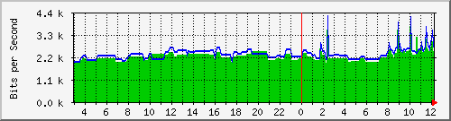 163.27.114.254_interface_vlan_1 Traffic Graph