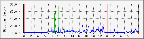 163.27.108.254_eth_1_0_3 Traffic Graph