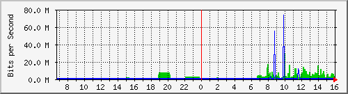 163.27.108.254_eth_1_0_30 Traffic Graph