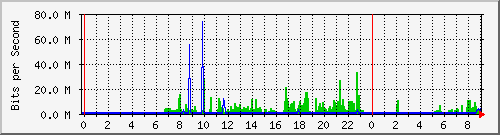 163.27.108.254_eth_1_0_4 Traffic Graph