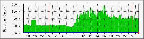 163.27.108.254_interface_vlan_4094 Traffic Graph
