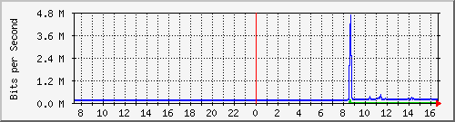 163.27.100.126_eth_1_0_13 Traffic Graph