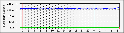 163.27.100.126_eth_1_0_15 Traffic Graph