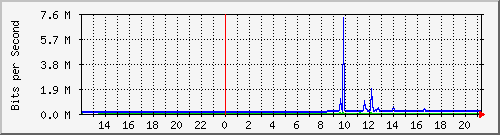 163.27.100.126_eth_1_0_18 Traffic Graph