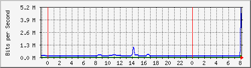 163.27.100.126_eth_1_0_21 Traffic Graph