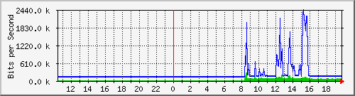 163.27.100.126_eth_1_0_23 Traffic Graph
