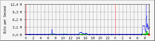 163.27.100.126_eth_1_0_27 Traffic Graph