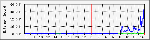 163.27.100.126_eth_1_0_3 Traffic Graph