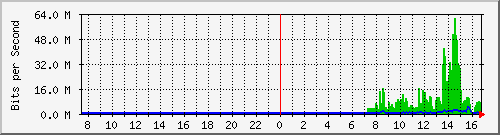 163.27.100.126_eth_1_0_30 Traffic Graph