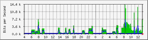 163.27.100.126_interface_vlan_4094 Traffic Graph
