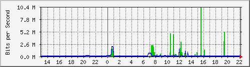 163.27.77.254_eth_1_0_16 Traffic Graph
