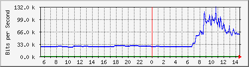 163.27.77.254_eth_1_0_17 Traffic Graph