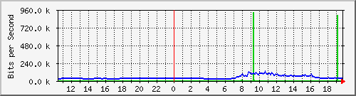 163.27.77.254_eth_1_0_20 Traffic Graph