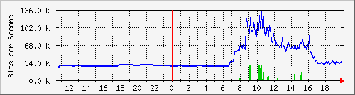 163.27.77.254_eth_1_0_21 Traffic Graph