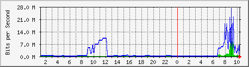 163.27.77.254_eth_1_0_27 Traffic Graph
