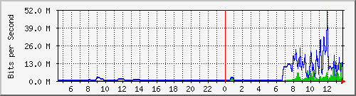 163.27.77.254_eth_1_0_3 Traffic Graph