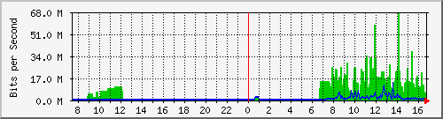 163.27.77.254_eth_1_0_30 Traffic Graph