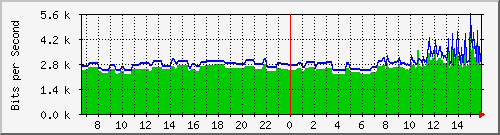 163.27.77.254_interface_vlan_1 Traffic Graph