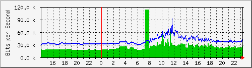 163.27.107.190_eth_1_0_28 Traffic Graph