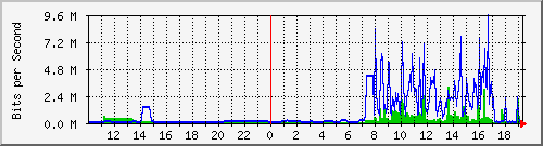 163.27.107.190_eth_1_0_3 Traffic Graph