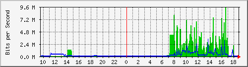 163.27.107.190_eth_1_0_4 Traffic Graph