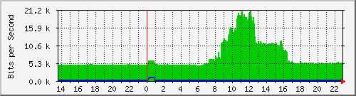 163.27.107.190_interface_vlan_4094 Traffic Graph
