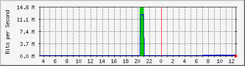 163.27.100.254_eth_1_0_18 Traffic Graph