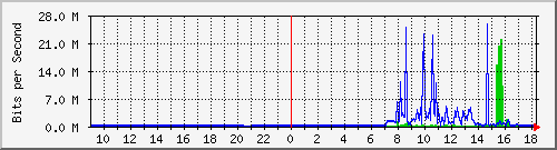 163.27.100.254_eth_1_0_27 Traffic Graph