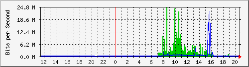 163.27.100.254_eth_1_0_4 Traffic Graph