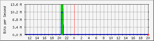 163.27.100.254_eth_1_0_5 Traffic Graph