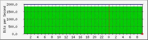 163.27.100.254_interface_vlan_1 Traffic Graph