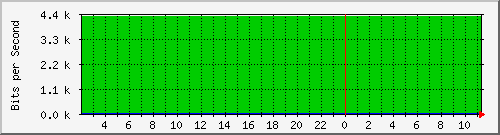 163.27.100.254_interface_vlan_4094 Traffic Graph
